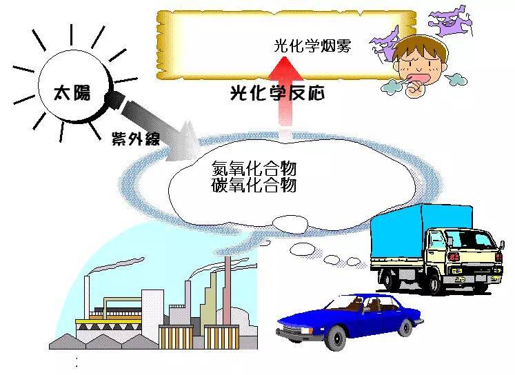 科普｜光化學(xué)煙霧是什么？