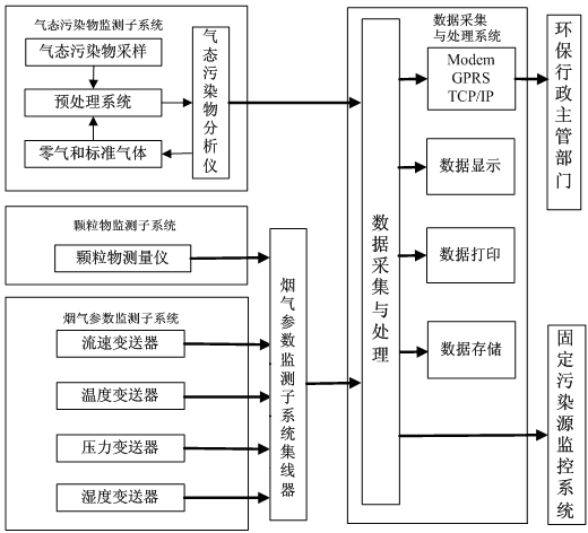 煙氣在線監(jiān)測(cè)系統(tǒng)如何安裝？